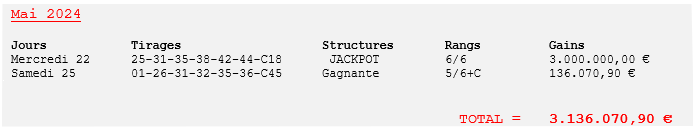Structures Gagnantes mars 2024